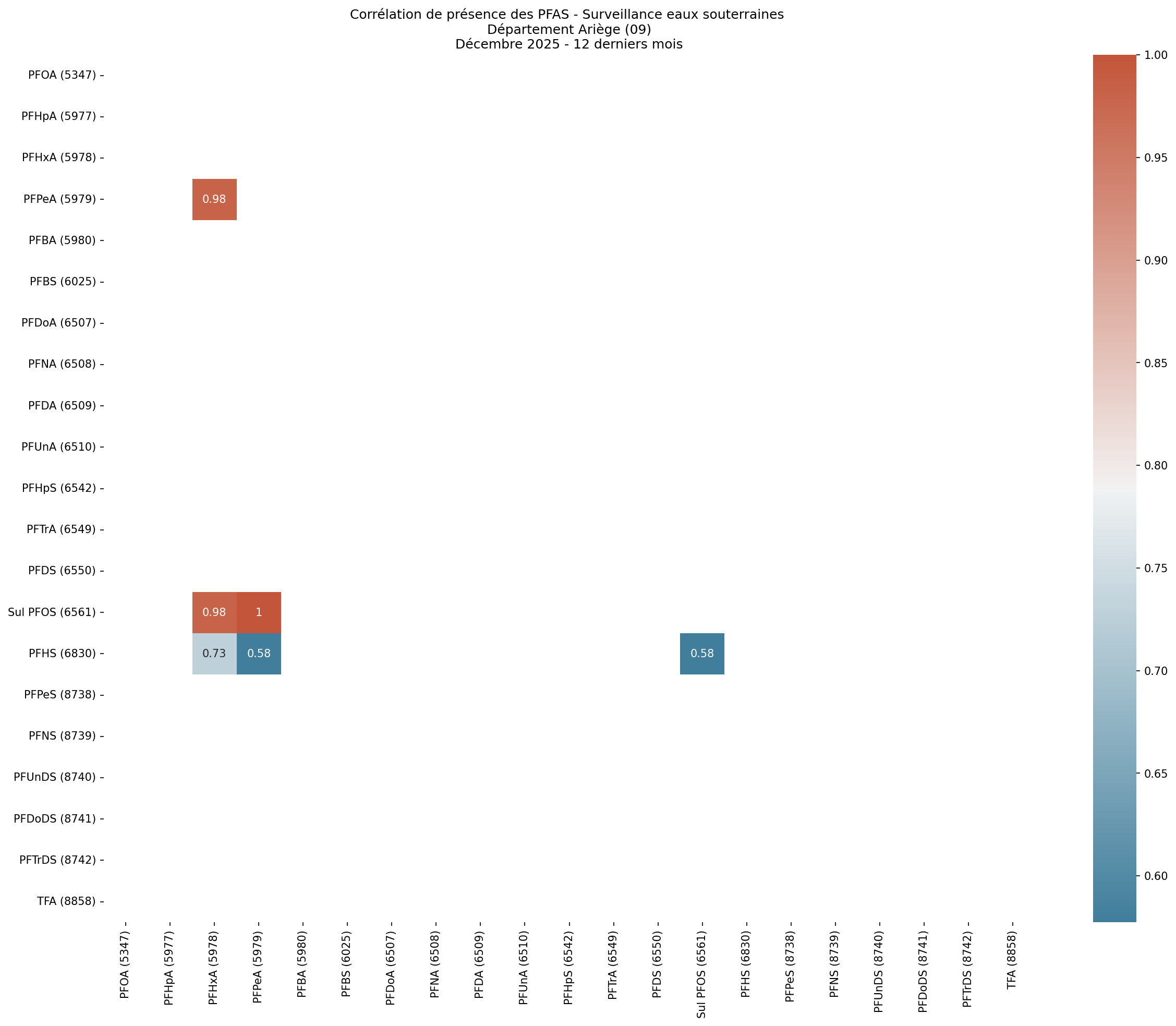 Analyses au niveau départemental